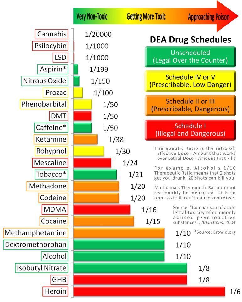 drug-toxicity-chart